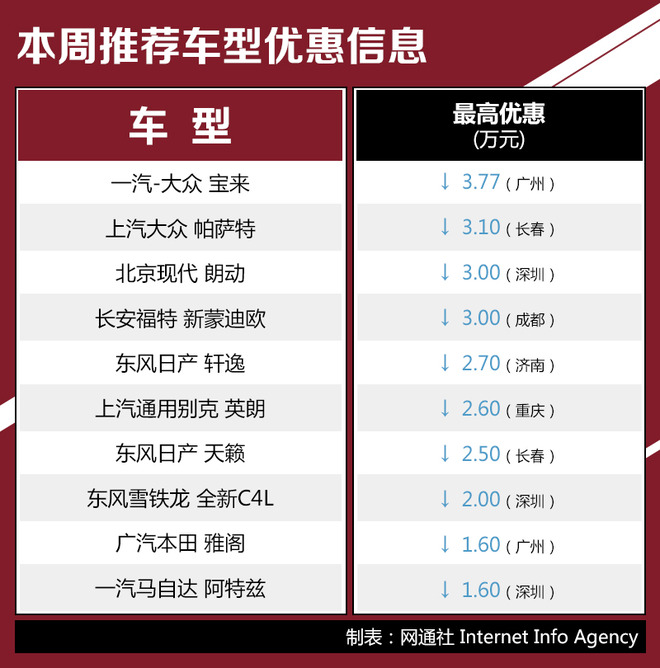 合资家轿行情推荐 大众宝来优惠3.77万