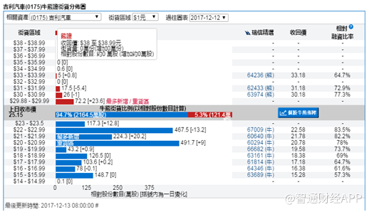 跌出来的机会!吉利汽车(00175)2017全年盈利或超百亿