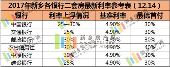 扎心，新乡6家银行房贷利率上浮至20%！