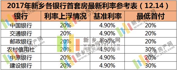 扎心，新乡6家银行房贷利率上浮至20%！