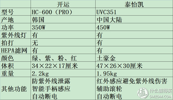 除螨仪使用报告：Carewin 开运 VS Tek 泰怡凯