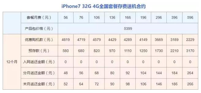 别被骗了，预存话费白送手机其实暗藏这么多套路！