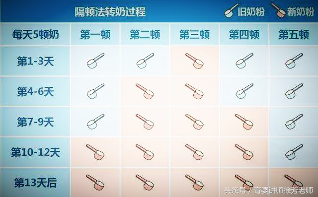 一换奶粉就拉肚子，因为没有正确转奶，转奶方式在这里，来看看