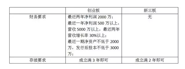 新三板和创业板有什么区别？