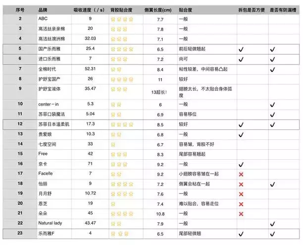 卫生巾检测报告:22款品牌姨妈巾实拍测评,到底哪个牌子最好?