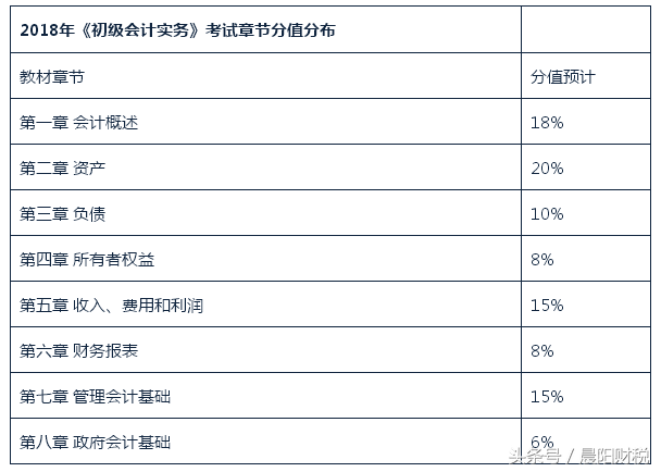 2018初级会计重点章节是哪些？（文末送2018初级会计教材电子版）