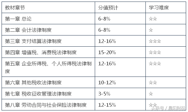 2018初级会计重点章节是哪些？（文末送2018初级会计教材电子版）