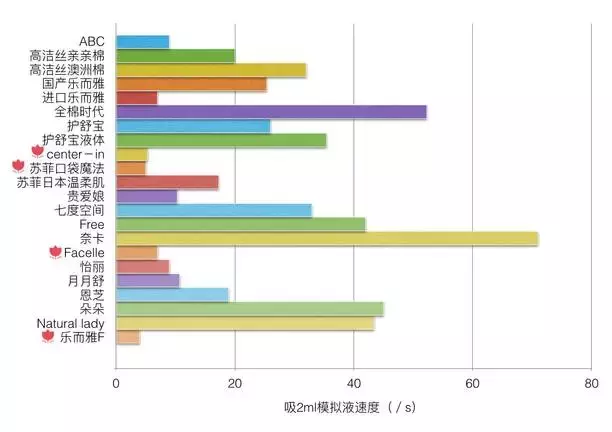 卫生巾检测报告:22款品牌姨妈巾实拍测评,到底哪个牌子最好?