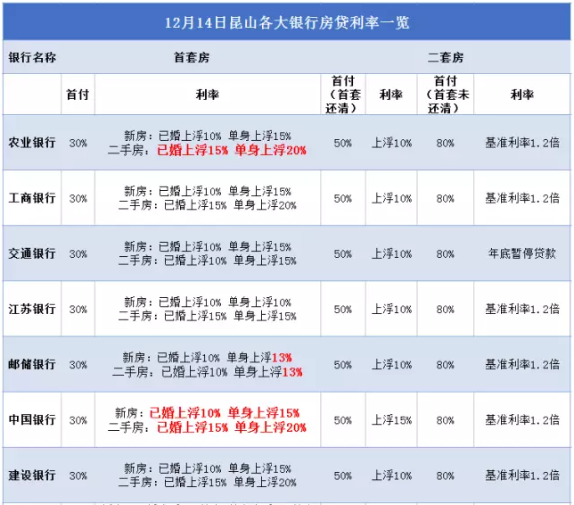 终于跌了！昆山3家银行传来好消息，首套房贷利率下调