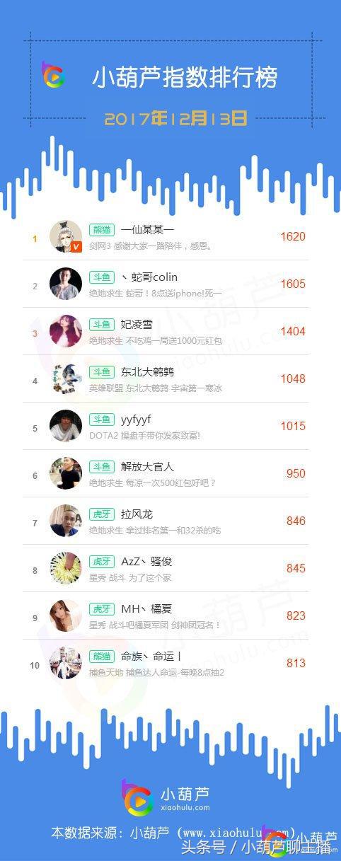 熊猫TV平台热门虚拟礼物消费榜单TOP12精彩揭晓