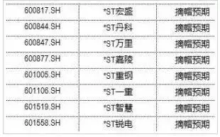 「机会前瞻」ST股涨声一片，摘帽行情开启？浴火重生寻“凤凰”