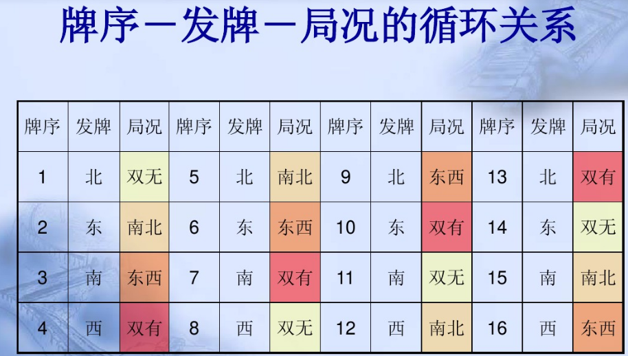 桥牌世界杯比赛规则(烧脑的世界性智力竞技运动之桥牌，连规则都很烧脑)