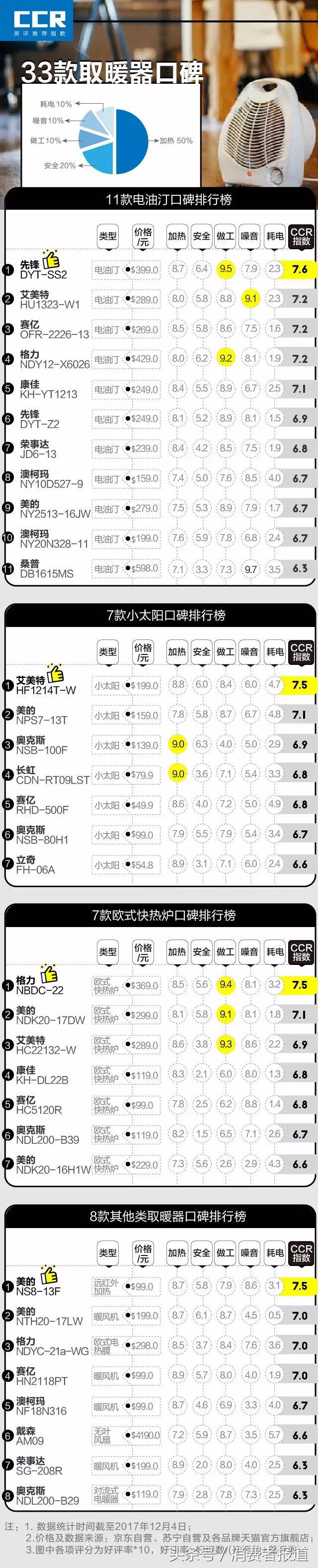 33款取暖器口碑报告：选对它，就能在室内安全度过寒冬