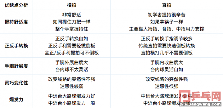 乒乓球新手用横拍还是直拍(《乒乓微课堂》详细图解对比直拍与横拍的优缺点)