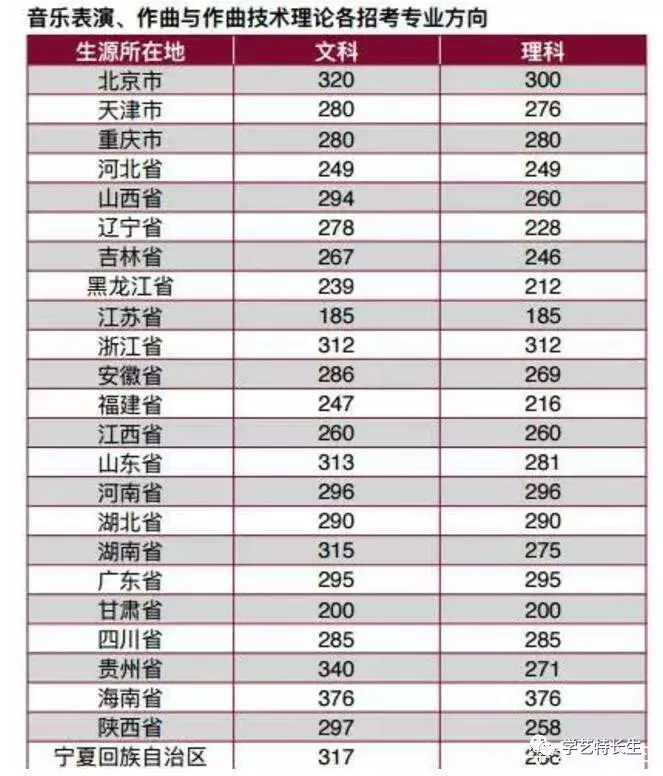 中国8大音乐学院2017年本科录取分数线汇总！