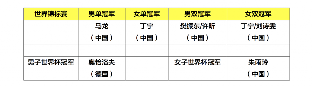 2018足球世界杯战况统计表(2017年国际乒乓赛事赛果统计表)