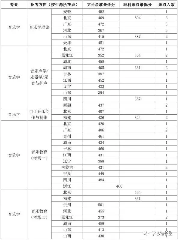 中国8大音乐学院2017年本科录取分数线汇总！