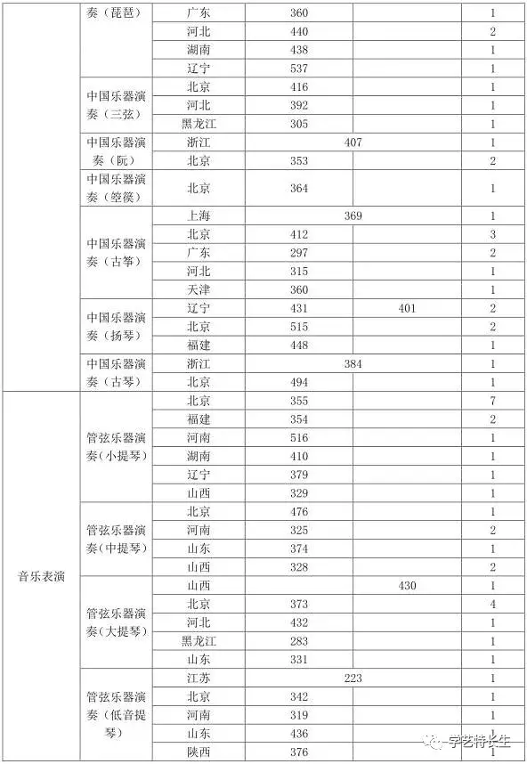 中国8大音乐学院2017年本科录取分数线汇总！