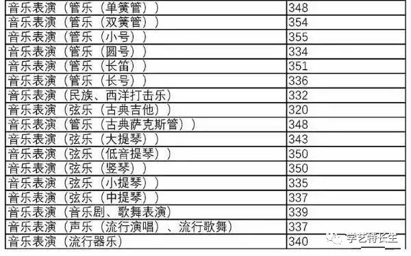 中国8大音乐学院2017年本科录取分数线汇总！