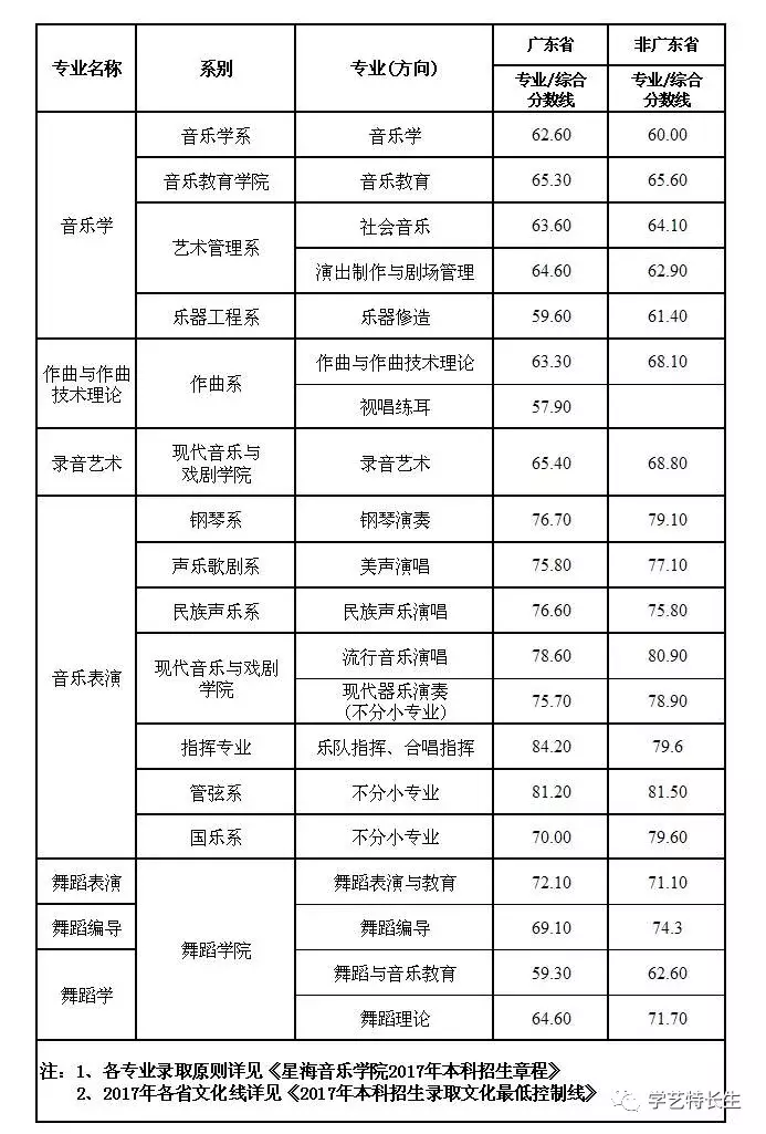 中国8大音乐学院2017年本科录取分数线汇总！