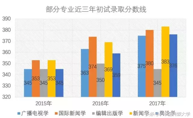 考研党必备！官方出品！最全中传新闻传播学部研究生专业攻略！