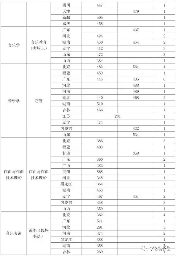 中国8大音乐学院2017年本科录取分数线汇总！