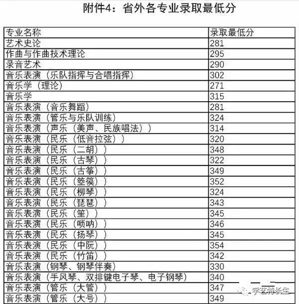中国8大音乐学院2017年本科录取分数线汇总！