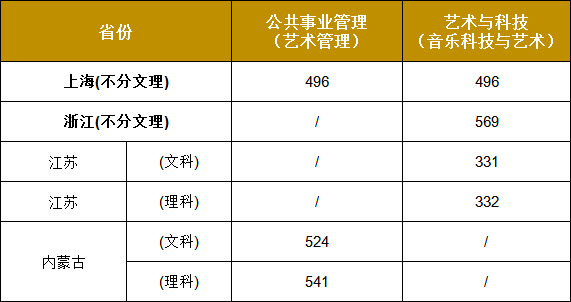 中国8大音乐学院2017年本科录取分数线汇总！