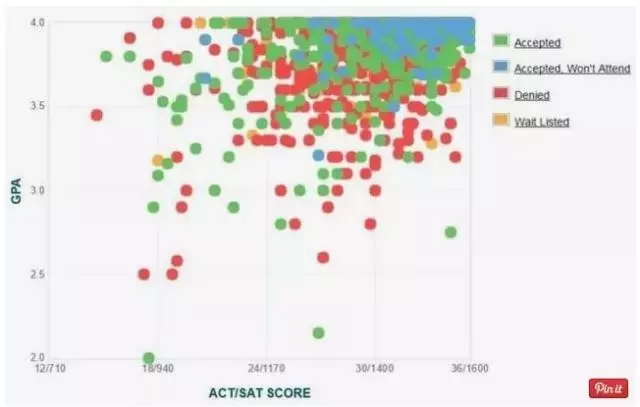 美国大学招生研究者：如何成为一个藤校的学生？
