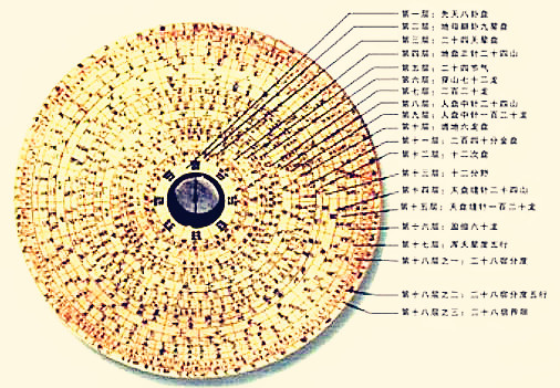 风水学中的罗盘是如何演变的？罗盘的主要层次