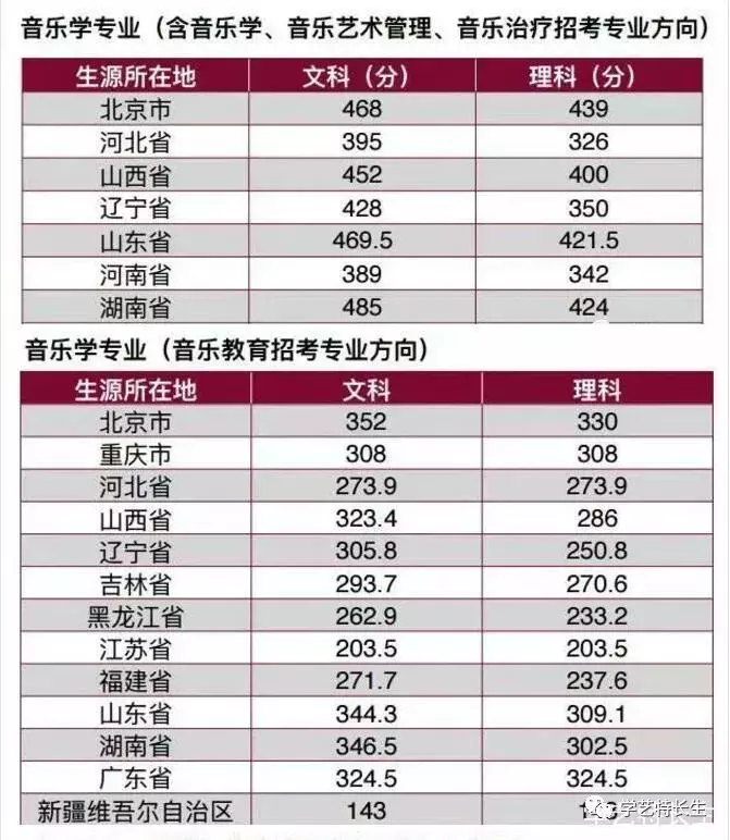 中国8大音乐学院2017年本科录取分数线汇总！