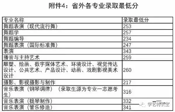 中国8大音乐学院2017年本科录取分数线汇总！