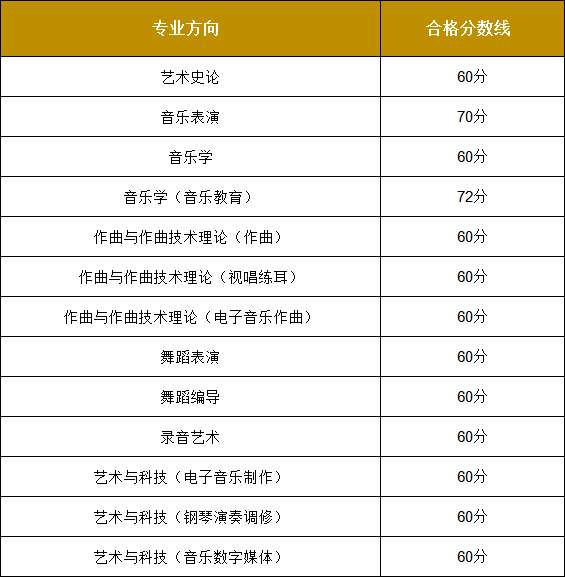 中国8大音乐学院2017年本科录取分数线汇总！