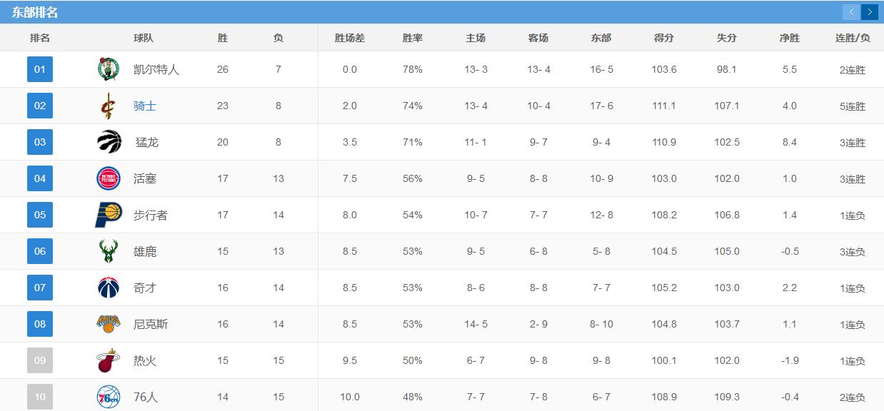 NBA数据库(NBA数据库最新排名，骑士队对战雄鹿，五连胜将遭打破)