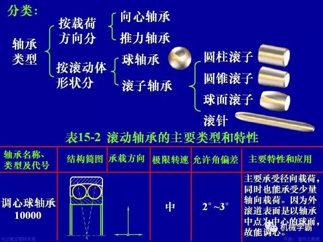 世界十大轴承品牌，轴承分类及使用