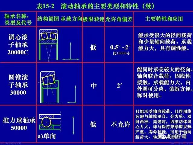 世界十大轴承品牌，轴承分类及使用