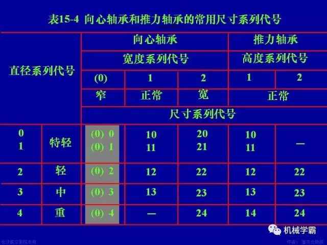 世界十大轴承品牌，轴承分类及使用