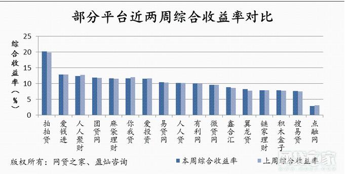 上周全国P2P网贷平均收益率为12.51% 环比上升了30个基点