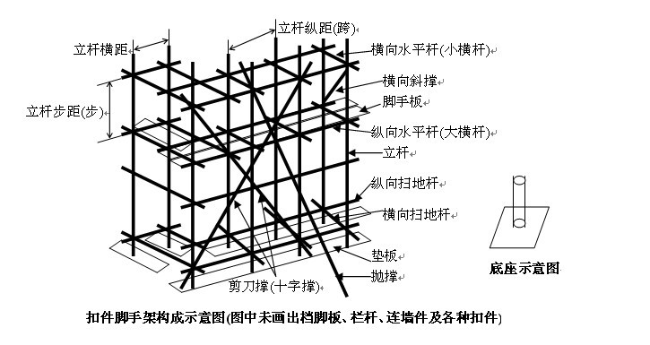 扣件式钢管脚手架搭设方法及步骤