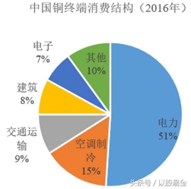 《大宗商品Ⅲ》——铜的应用范围以及未来趋势