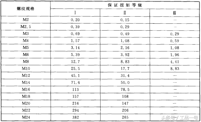 收藏！蝶形螺母的保证扭矩等级以及扭矩测试方法