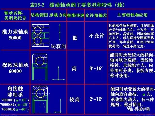 世界十大轴承品牌，轴承分类及使用