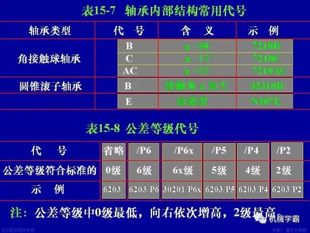 世界十大轴承品牌，轴承分类及使用