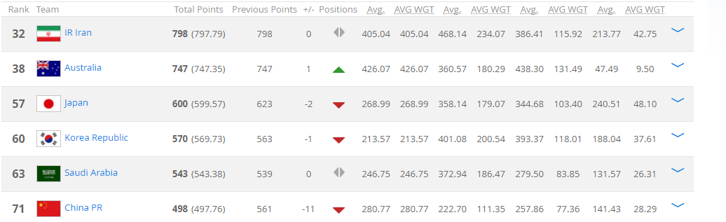 东亚杯积分(FIFA排名：国足暴跌11位 世界第71 亚洲排名遭沙特压制退居第6)