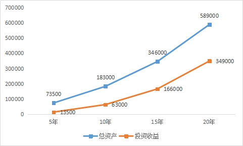 月薪三万养不起孩子，一份基金定投计划就能养活吗？