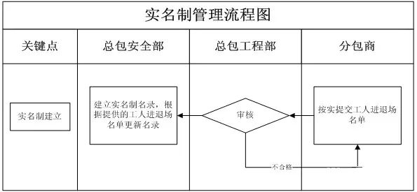 22项管理要点，做好你就掌控了分包队伍的安全施工