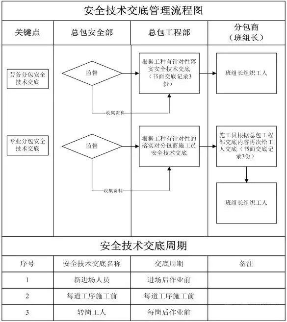 22项管理要点，做好你就掌控了分包队伍的安全施工