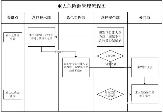 22项管理要点，做好你就掌控了分包队伍的安全施工