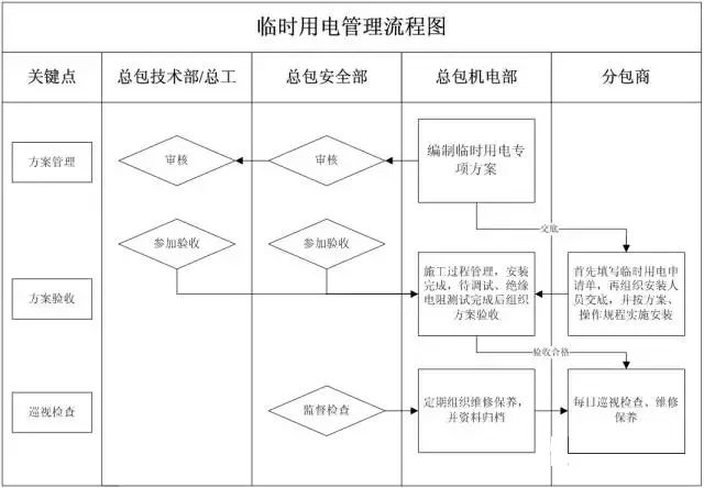 22项管理要点，做好你就掌控了分包队伍的安全施工