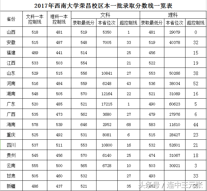 西南大学2017年录取分数线